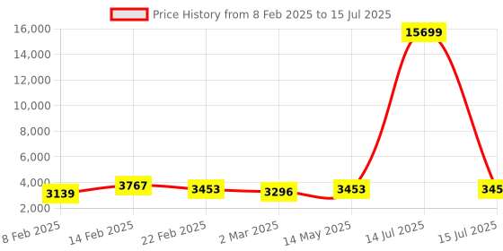 myntra.com Kuber Industries Blue Set of 5 Regular Multi-Utility Organisers kuber industries Price History Graph from 8 Feb 2025 to 15 Jul 2025
