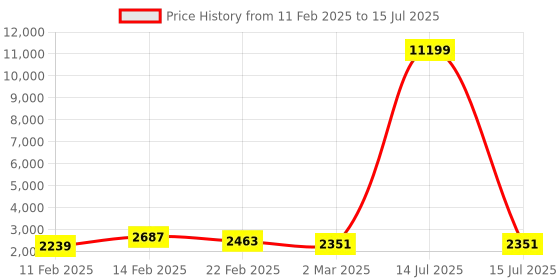 myntra.com Kuber Industries Blue Set of 5 Regular Multi-Utility Organisers kuber industries Price History Graph from 11 Feb 2025 to 15 Jul 2025