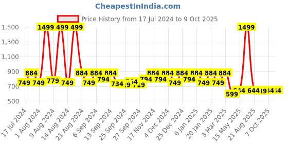 myntra.com Kuber Industries Blue Set of 5 Square Cushion Covers kuber industries Price History Graph from 17 Jul 2024 to 9 Oct 2025