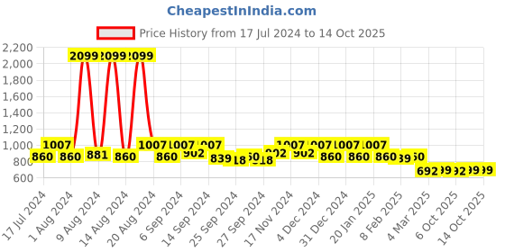 myntra.com Kuber Industries Blue Set of 5 Square Cushion Covers kuber industries Price History Graph from 17 Jul 2024 to 13 Oct 2025