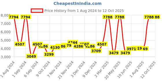 myntra.com Kuber Industries Blue Set of 6 Plastic Printed Water Bottle kuber industries Price History Graph from 1 Aug 2024 to 12 Oct 2025