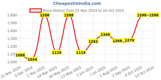 myntra.com Kuber Industries Blue Set of 6 Plastic Solid Water Bottle kuber industries Price History Graph from 21 Nov 2024 to 10 Oct 2025