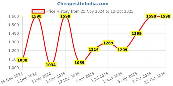 myntra.com Kuber Industries Blue Set of 6 Plastic Solid Water Bottle kuber industries Price History Graph from 25 Nov 2024 to 12 Oct 2025