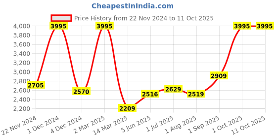 myntra.com Kuber Industries Blue Set of 6 Plastic Solid Water Bottle kuber industries Price History Graph from 22 Nov 2024 to 10 Oct 2025