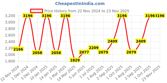 myntra.com Kuber Industries Blue Set of 6 Plastic Solid Water Bottle kuber industries Price History Graph from 22 Nov 2024 to 22 Nov 2025