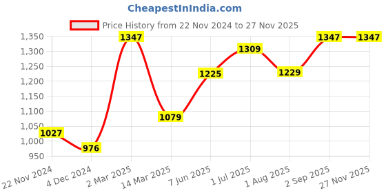 myntra.com Kuber Industries Blue Set of 6 Plastic Solid Water Bottle kuber industries Price History Graph from 22 Nov 2024 to 25 Nov 2025
