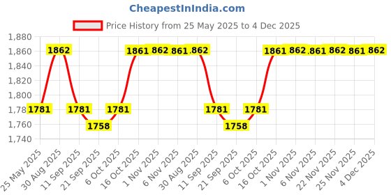 myntra.com Kuber Industries Blue Set of 6 Plastic Solid Water Bottle kuber industries Price History Graph from 25 May 2025 to 4 Dec 2025