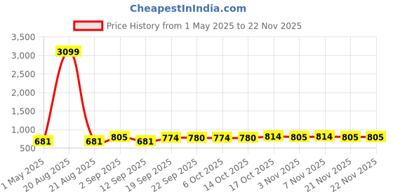 myntra.com Kuber Industries Blue Set of 6 Plastic Solid Water Bottle kuber industries Price History Graph from 1 May 2025 to 21 Nov 2025