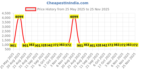 myntra.com Kuber Industries Blue Set of 6 Plastic Solid Water Bottle kuber industries Price History Graph from 25 May 2025 to 25 Nov 2025