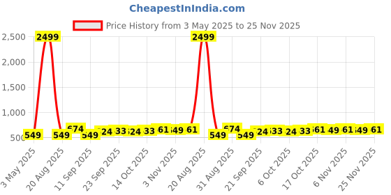 myntra.com Kuber Industries Blue Set of 6 Plastic Solid Water Bottle kuber industries Price History Graph from 3 May 2025 to 25 Nov 2025