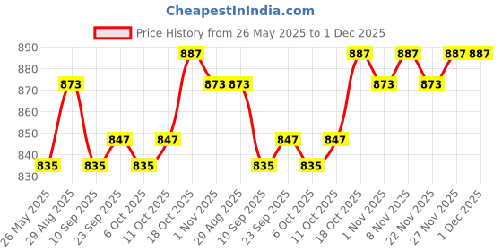 myntra.com Kuber Industries Blue Set of 6 Plastic Solid Water Bottle kuber industries Price History Graph from 26 May 2025 to 30 Nov 2025