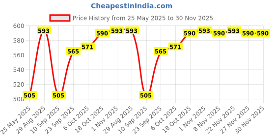 myntra.com Kuber Industries Blue Set of 6 Plastic Solid Water Bottle kuber industries Price History Graph from 25 May 2025 to 29 Nov 2025