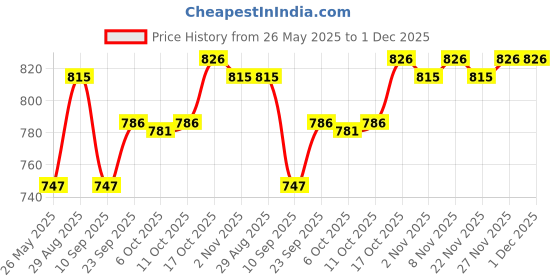 myntra.com Kuber Industries Blue Set of 6 Plastic Solid Water Bottle kuber industries Price History Graph from 26 May 2025 to 1 Dec 2025