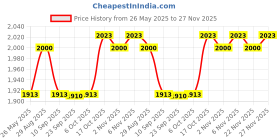 myntra.com Kuber Industries Blue Set of 6 Plastic Solid Water Bottle kuber industries Price History Graph from 26 May 2025 to 26 Nov 2025