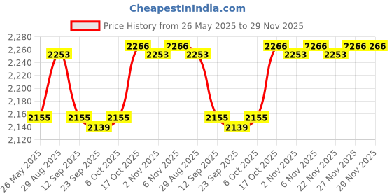 myntra.com Kuber Industries Blue Set of 6 Plastic Solid Water Bottle kuber industries Price History Graph from 26 May 2025 to 28 Nov 2025