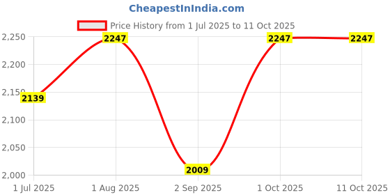 myntra.com Kuber Industries Blue Set of 6 Plastic Solid Water Bottle kuber industries Price History Graph from 1 Jul 2025 to 10 Oct 2025