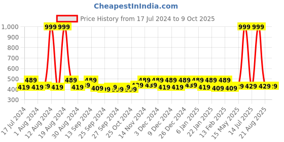 myntra.com Kuber Industries Blue Set of 6 Printed Saree Organisers kuber industries Price History Graph from 17 Jul 2024 to 8 Oct 2025