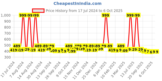 myntra.com Kuber Industries Blue Set of 6 Printed Saree Organisers kuber industries Price History Graph from 17 Jul 2024 to 6 Oct 2025