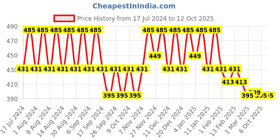 myntra.com Kuber Industries Blue Set of 6 Regular Desk Organiser Organisers kuber industries Price History Graph from 17 Jul 2024 to 12 Oct 2025