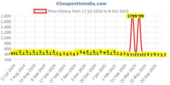 myntra.com Kuber Industries Blue Set of 6 Regular Desk Organiser Organisers kuber industries Price History Graph from 17 Jul 2024 to 6 Oct 2025
