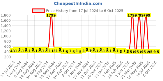 myntra.com Kuber Industries Blue Set of 6 Regular Desk Organiser Organisers kuber industries Price History Graph from 17 Jul 2024 to 6 Oct 2025