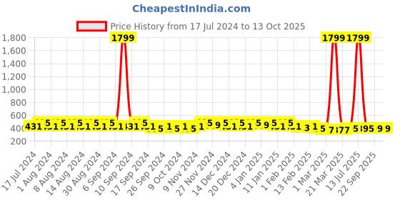 myntra.com Kuber Industries Blue Set of 6 Regular Desk Organiser Organisers kuber industries Price History Graph from 17 Jul 2024 to 13 Oct 2025