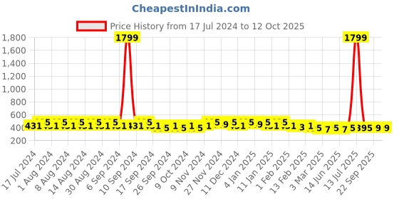 myntra.com Kuber Industries Blue Set of 6 Regular Desk Organiser Organisers kuber industries Price History Graph from 17 Jul 2024 to 11 Oct 2025