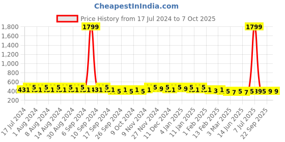 myntra.com Kuber Industries Blue Set of 6 Regular Desk Organiser Organisers kuber industries Price History Graph from 17 Jul 2024 to 6 Oct 2025