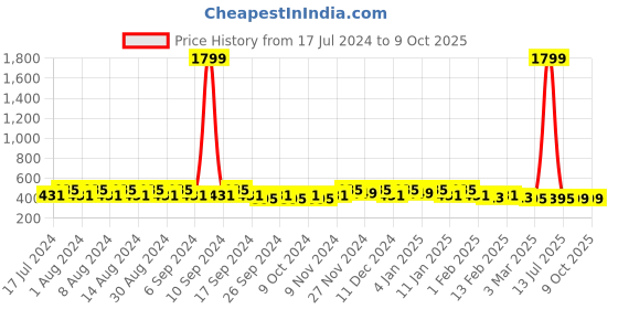 myntra.com Kuber Industries Blue Set of 6 Regular Desk Organiser Organisers kuber industries Price History Graph from 17 Jul 2024 to 9 Oct 2025