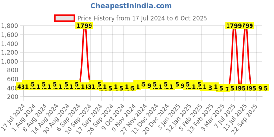 myntra.com Kuber Industries Blue Set of 6 Regular Desk Organiser Organisers kuber industries Price History Graph from 17 Jul 2024 to 6 Oct 2025
