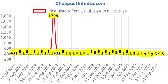 myntra.com Kuber Industries Blue Set of 6 Regular Desk Organiser Organisers kuber industries Price History Graph from 17 Jul 2024 to 6 Oct 2025
