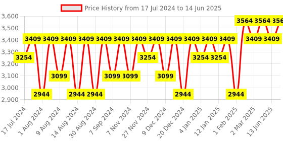 myntra.com Kuber Industries Blue Set of 6 Regular Drawer Organiser Organisers kuber industries Price History Graph from 17 Jul 2024 to 14 Jun 2025