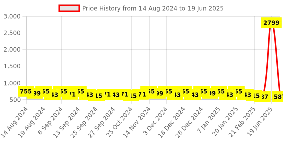 myntra.com Kuber Industries Blue Set of 6 Regular Drawer Organiser Organisers kuber industries Price History Graph from 14 Aug 2024 to 19 Jun 2025