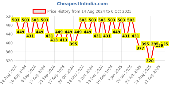 myntra.com Kuber Industries Blue Set of 6 Regular Drawer Organiser Organisers kuber industries Price History Graph from 14 Aug 2024 to 6 Oct 2025