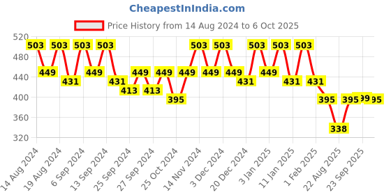 myntra.com Kuber Industries Blue Set of 6 Regular Drawer Organiser Organisers kuber industries Price History Graph from 14 Aug 2024 to 6 Oct 2025