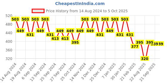 myntra.com Kuber Industries Blue Set of 6 Regular Drawer Organiser Organisers kuber industries Price History Graph from 14 Aug 2024 to 5 Oct 2025