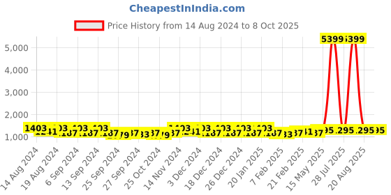 myntra.com Kuber Industries Blue Set of 6 Regular Drawer Organiser Organisers kuber industries Price History Graph from 14 Aug 2024 to 8 Oct 2025