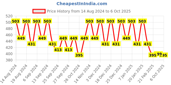 myntra.com Kuber Industries Blue Set of 6 Regular Drawer Organiser Organisers kuber industries Price History Graph from 14 Aug 2024 to 6 Oct 2025