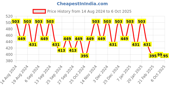 myntra.com Kuber Industries Blue Set of 6 Regular Drawer Organiser Organisers kuber industries Price History Graph from 14 Aug 2024 to 6 Oct 2025