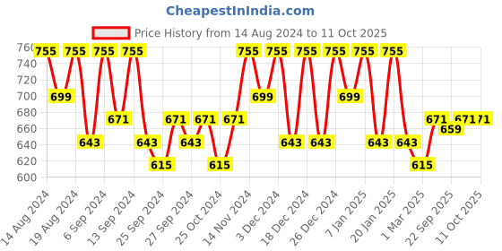 myntra.com Kuber Industries Blue Set of 6 Regular Drawer Organiser Organisers kuber industries Price History Graph from 14 Aug 2024 to 10 Oct 2025