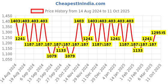 myntra.com Kuber Industries Blue Set of 6 Regular Drawer Organiser Organisers kuber industries Price History Graph from 14 Aug 2024 to 11 Oct 2025