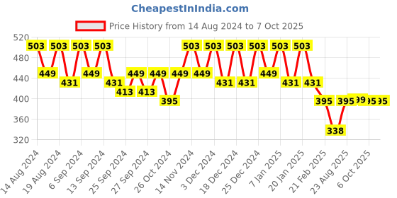 myntra.com Kuber Industries Blue Set of 6 Regular Drawer Organiser Organisers kuber industries Price History Graph from 14 Aug 2024 to 7 Oct 2025