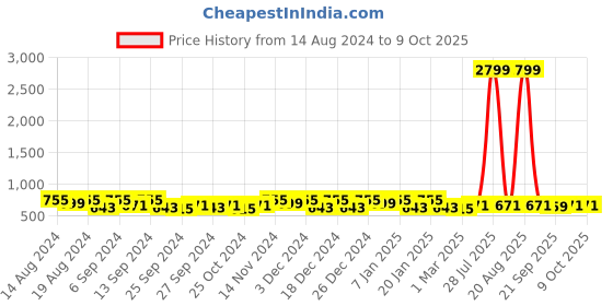 myntra.com Kuber Industries Blue Set of 6 Regular Drawer Organiser Organisers kuber industries Price History Graph from 14 Aug 2024 to 8 Oct 2025