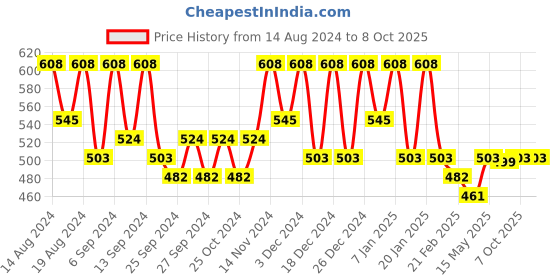 myntra.com Kuber Industries Blue Set of 6 Regular Drawer Organiser Organisers kuber industries Price History Graph from 14 Aug 2024 to 8 Oct 2025