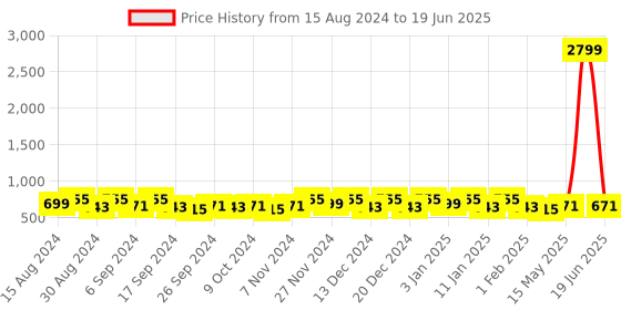 myntra.com Kuber Industries Blue Set of 6 Regular Drawer Organiser Organisers kuber industries Price History Graph from 15 Aug 2024 to 19 Jun 2025