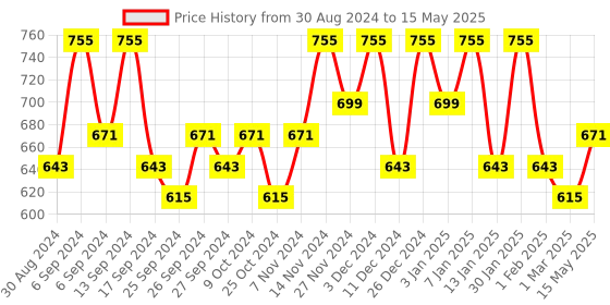 myntra.com Kuber Industries Blue Set of 6 Regular Drawer Organiser Organisers kuber industries Price History Graph from 30 Aug 2024 to 15 May 2025