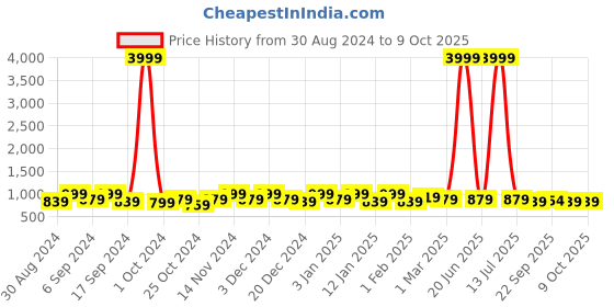 myntra.com Kuber Industries Blue Set of 6 Regular Drawer Organiser Organisers kuber industries Price History Graph from 30 Aug 2024 to 9 Oct 2025