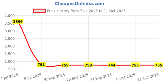 myntra.com Kuber Industries Blue Set of 6 Regular Drawer Organiser Organisers kuber industries Price History Graph from 7 Jul 2025 to 11 Oct 2025