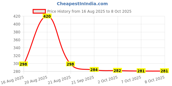 myntra.com Kuber Industries Blue Set of 6 Regular Drawer Organiser Organisers kuber industries Price History Graph from 16 Aug 2025 to 7 Oct 2025