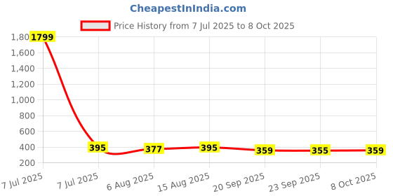 myntra.com Kuber Industries Blue Set of 6 Regular Fashion Organisers kuber industries Price History Graph from 7 Jul 2025 to 8 Oct 2025